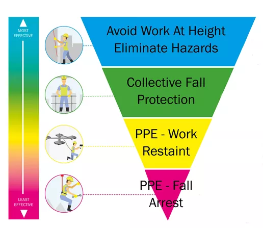 Kee Safety Hierarchy Of Fall Protection 2